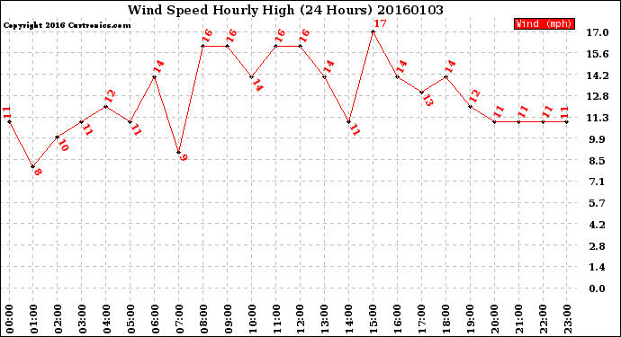 Milwaukee Weather Wind Speed<br>Hourly High<br>(24 Hours)