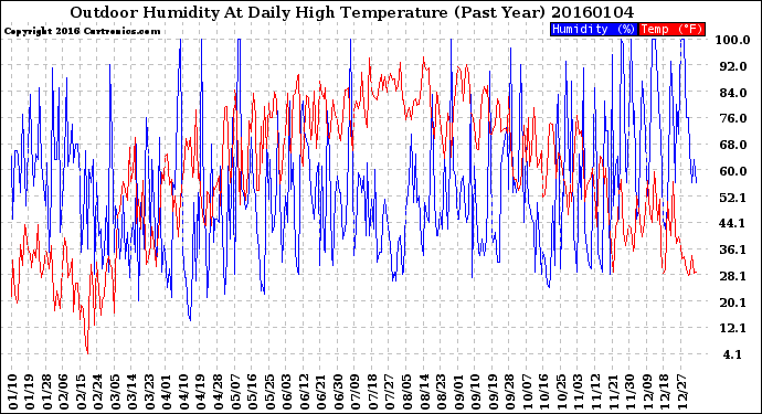 Milwaukee Weather Outdoor Humidity<br>At Daily High<br>Temperature<br>(Past Year)