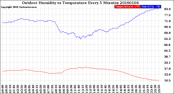 Milwaukee Weather Outdoor Humidity<br>vs Temperature<br>Every 5 Minutes