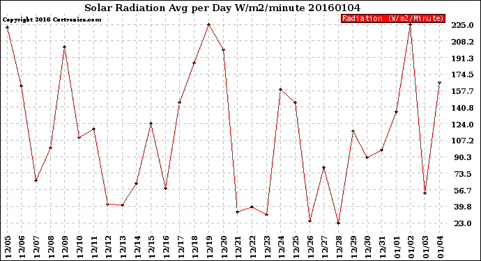 Milwaukee Weather Solar Radiation<br>Avg per Day W/m2/minute