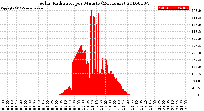 Milwaukee Weather Solar Radiation<br>per Minute<br>(24 Hours)