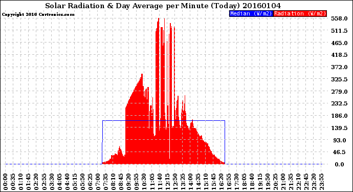 Milwaukee Weather Solar Radiation<br>& Day Average<br>per Minute<br>(Today)