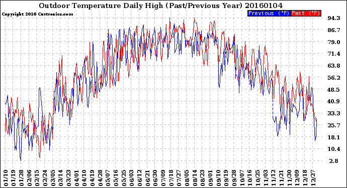 Milwaukee Weather Outdoor Temperature<br>Daily High<br>(Past/Previous Year)