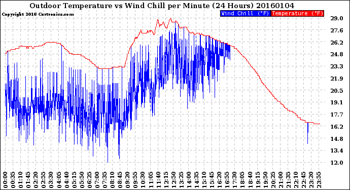 Milwaukee Weather Outdoor Temperature<br>vs Wind Chill<br>per Minute<br>(24 Hours)