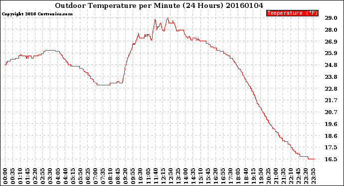 Milwaukee Weather Outdoor Temperature<br>per Minute<br>(24 Hours)