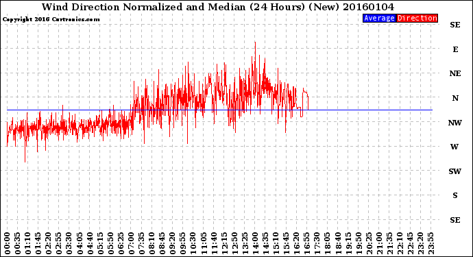 Milwaukee Weather Wind Direction<br>Normalized and Median<br>(24 Hours) (New)