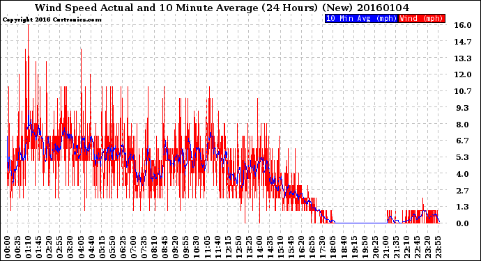 Milwaukee Weather Wind Speed<br>Actual and 10 Minute<br>Average<br>(24 Hours) (New)