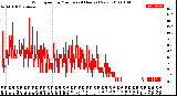 Milwaukee Weather Wind Speed<br>by Minute<br>(24 Hours) (New)