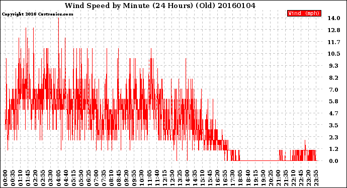 Milwaukee Weather Wind Speed<br>by Minute<br>(24 Hours) (Old)