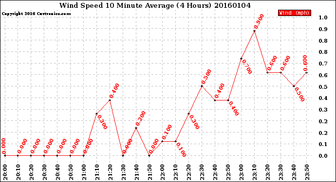 Milwaukee Weather Wind Speed<br>10 Minute Average<br>(4 Hours)