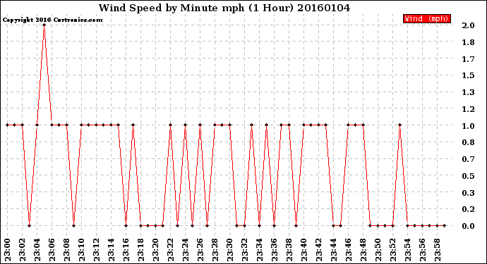 Milwaukee Weather Wind Speed<br>by Minute mph<br>(1 Hour)