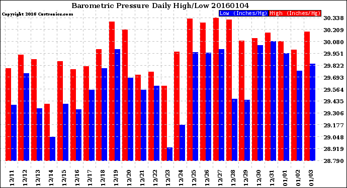 Milwaukee Weather Barometric Pressure<br>Daily High/Low