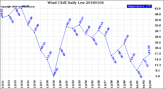 Milwaukee Weather Wind Chill<br>Daily Low