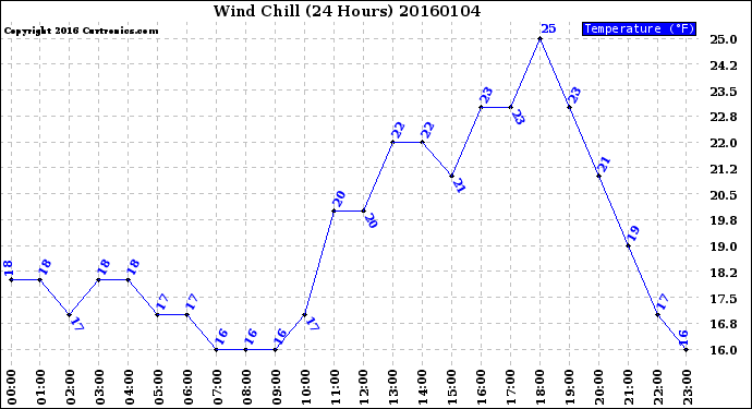 Milwaukee Weather Wind Chill<br>(24 Hours)