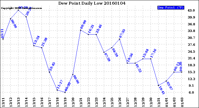 Milwaukee Weather Dew Point<br>Daily Low