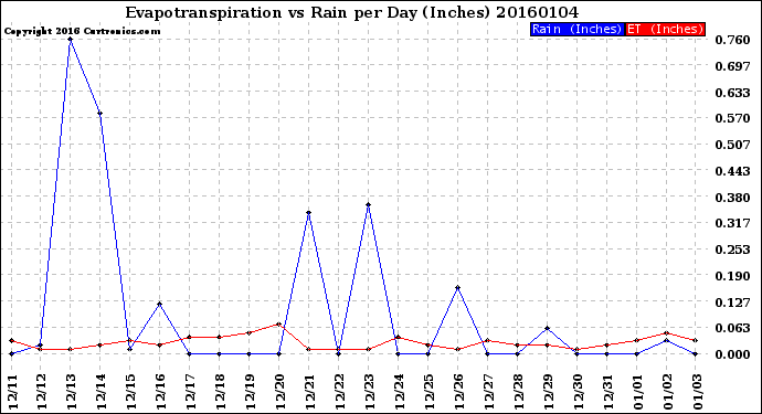 Milwaukee Weather Evapotranspiration<br>vs Rain per Day<br>(Inches)