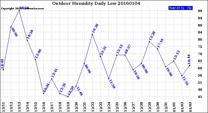 Milwaukee Weather Outdoor Humidity<br>Daily Low