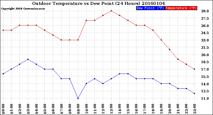 Milwaukee Weather Outdoor Temperature<br>vs Dew Point<br>(24 Hours)