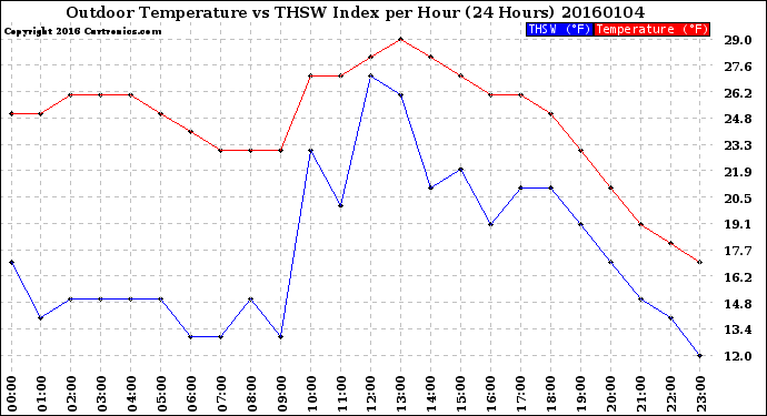 Milwaukee Weather Outdoor Temperature<br>vs THSW Index<br>per Hour<br>(24 Hours)