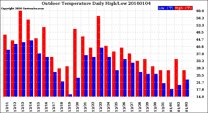 Milwaukee Weather Outdoor Temperature<br>Daily High/Low