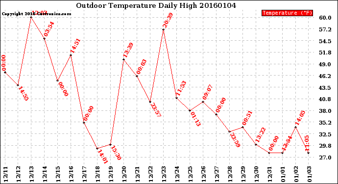 Milwaukee Weather Outdoor Temperature<br>Daily High