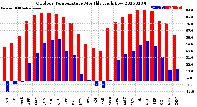 Milwaukee Weather Outdoor Temperature<br>Monthly High/Low