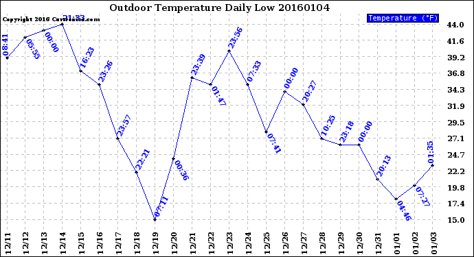 Milwaukee Weather Outdoor Temperature<br>Daily Low