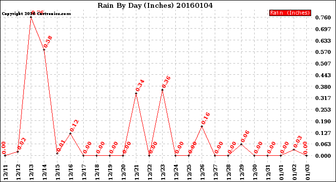 Milwaukee Weather Rain<br>By Day<br>(Inches)