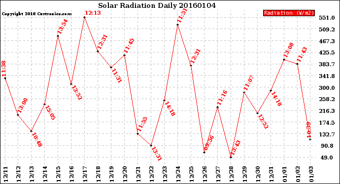 Milwaukee Weather Solar Radiation<br>Daily