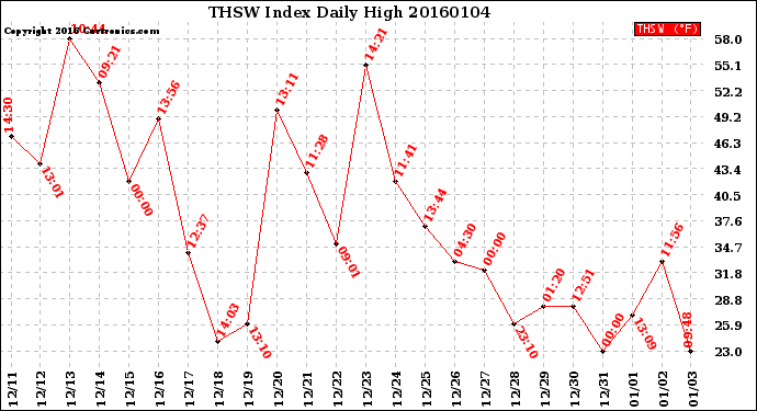 Milwaukee Weather THSW Index<br>Daily High