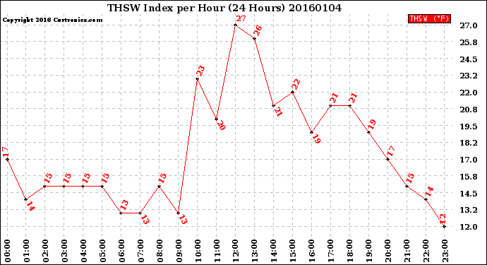 Milwaukee Weather THSW Index<br>per Hour<br>(24 Hours)