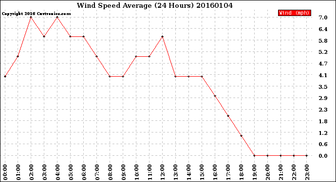 Milwaukee Weather Wind Speed<br>Average<br>(24 Hours)