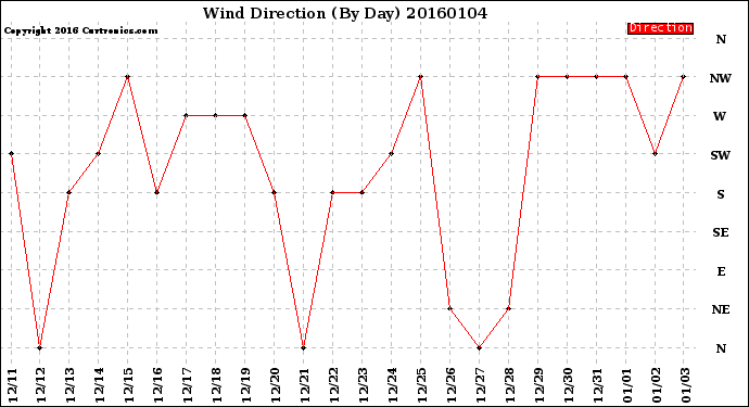 Milwaukee Weather Wind Direction<br>(By Day)