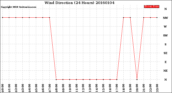 Milwaukee Weather Wind Direction<br>(24 Hours)