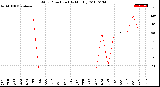 Milwaukee Weather Wind Direction<br>(By Month)