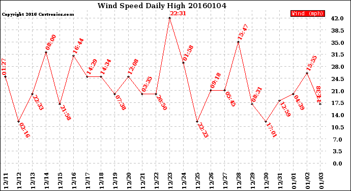 Milwaukee Weather Wind Speed<br>Daily High