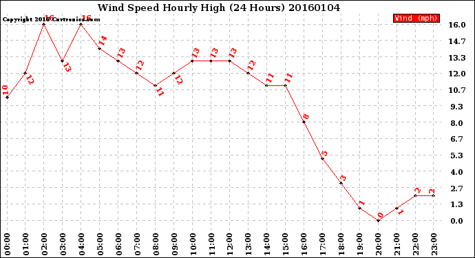 Milwaukee Weather Wind Speed<br>Hourly High<br>(24 Hours)