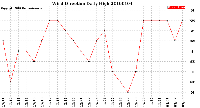 Milwaukee Weather Wind Direction<br>Daily High