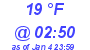 Milwaukee Weather Dewpoint High High Today