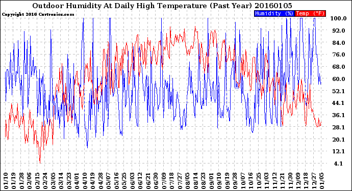 Milwaukee Weather Outdoor Humidity<br>At Daily High<br>Temperature<br>(Past Year)