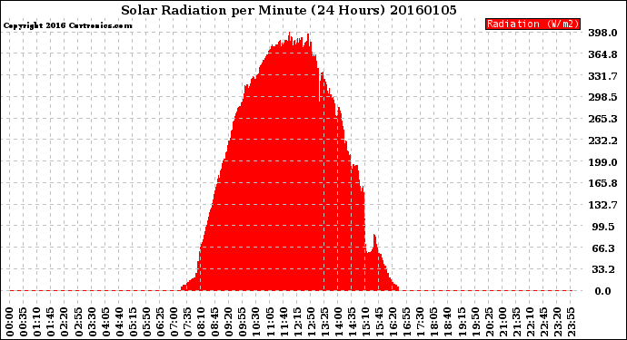 Milwaukee Weather Solar Radiation<br>per Minute<br>(24 Hours)