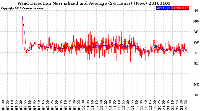 Milwaukee Weather Wind Direction<br>Normalized and Average<br>(24 Hours) (New)