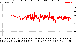 Milwaukee Weather Wind Direction<br>Normalized<br>(24 Hours) (New)