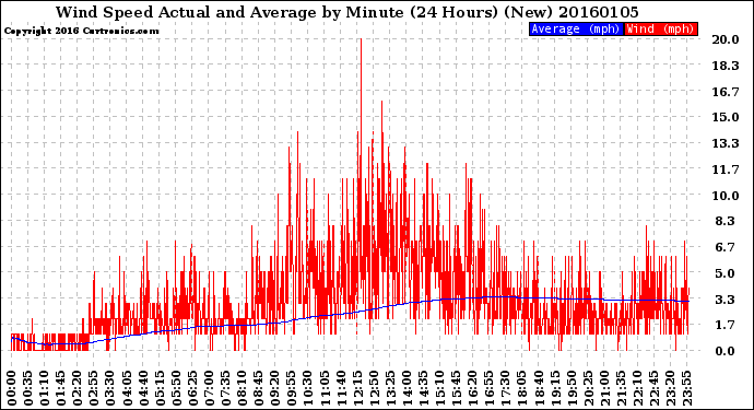 Milwaukee Weather Wind Speed<br>Actual and Average<br>by Minute<br>(24 Hours) (New)