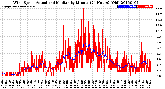 Milwaukee Weather Wind Speed<br>Actual and Median<br>by Minute<br>(24 Hours) (Old)