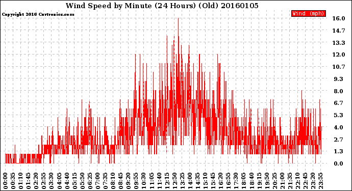 Milwaukee Weather Wind Speed<br>by Minute<br>(24 Hours) (Old)