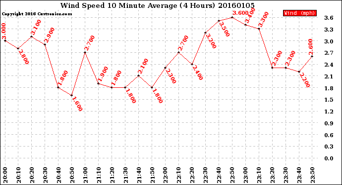 Milwaukee Weather Wind Speed<br>10 Minute Average<br>(4 Hours)