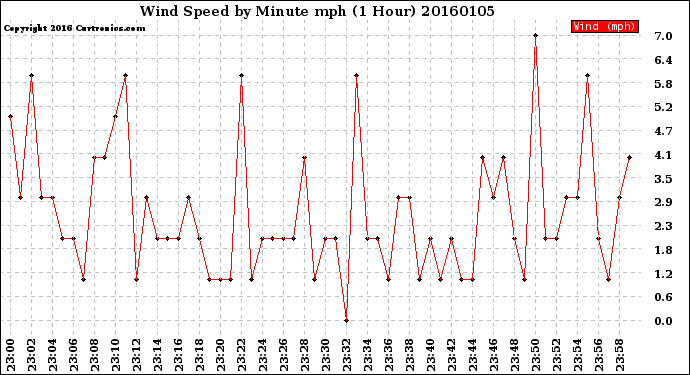 Milwaukee Weather Wind Speed<br>by Minute mph<br>(1 Hour)