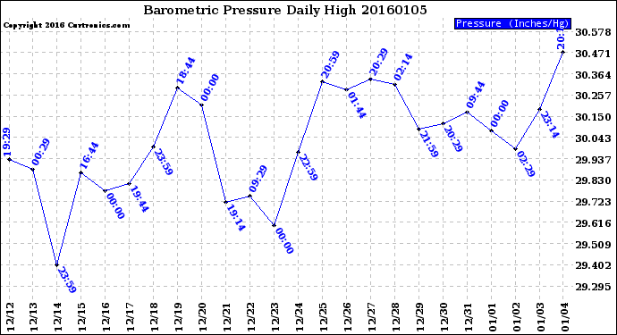 Milwaukee Weather Barometric Pressure<br>Daily High