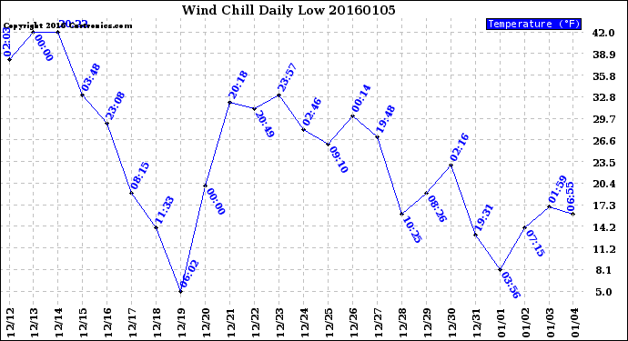 Milwaukee Weather Wind Chill<br>Daily Low